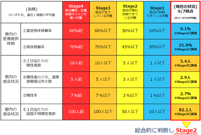 200908_緊急事態措置等の強化・緩和に関する判断指標