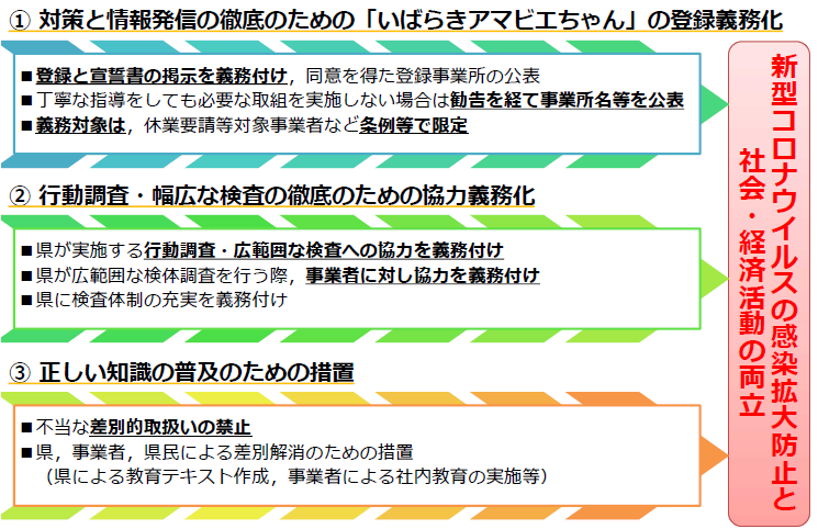 条例による3つの施策の徹底