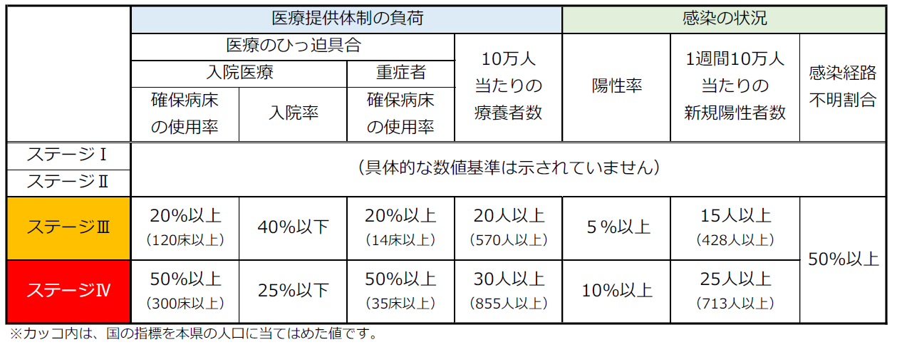 国分科会による指標の基準