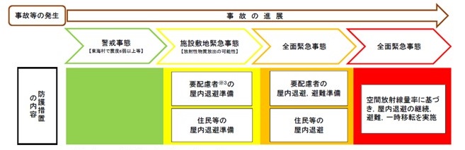 防護措置の概要（試験研究炉等）