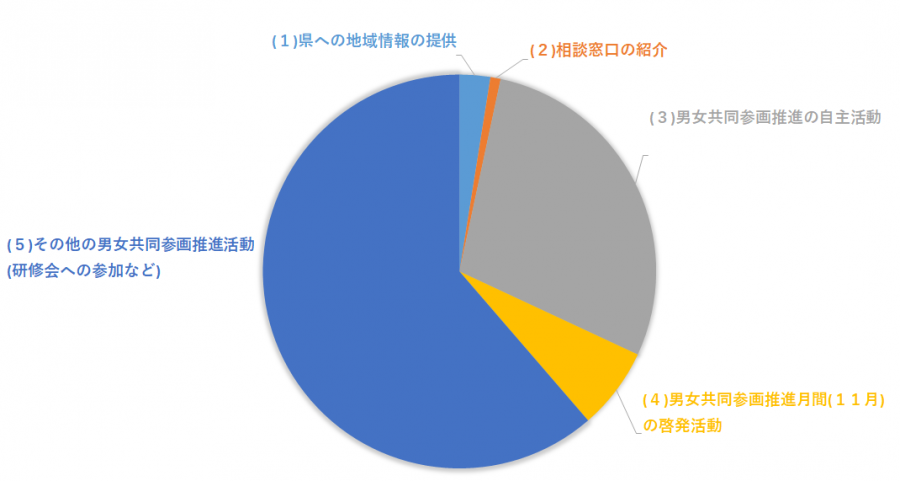 令和3年度男女共同参画推進員活動報告グラフ