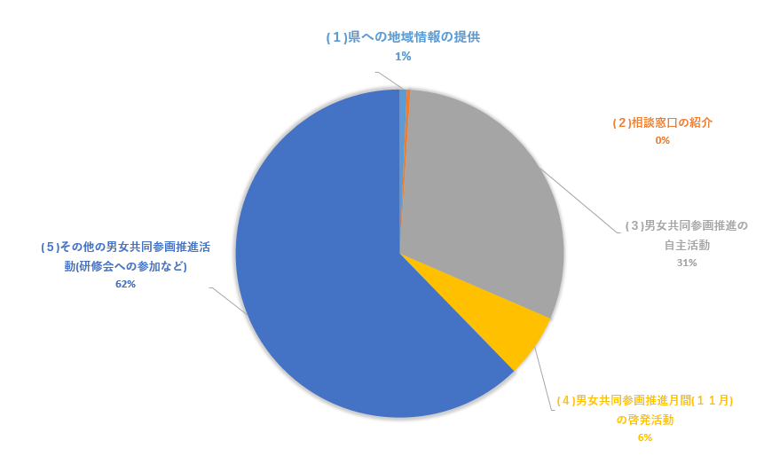 令和4年度男女共同参画推進員活動報告グラフ
