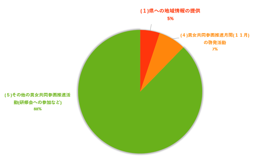 令和5年度男女共同参画推進員活動報告グラフ