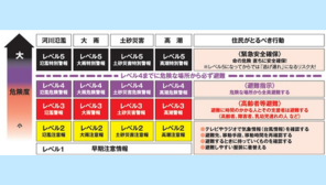 避難レベル表