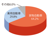 自動車盗難グラフ、貨物自動車：64.2％、乗用自動車：29.8％、その他：6.0％