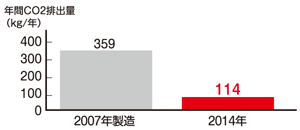 電気冷蔵庫省エネ型のグラフ、年間CO2排出量：2007年製造359キログラムが2014年114キログラム