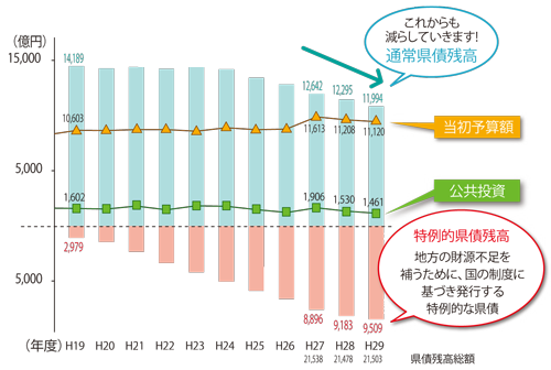 県債残高の推移のグラフ