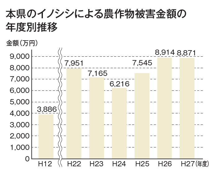 本県のイノシシによる農作物被害金額の年度別推移