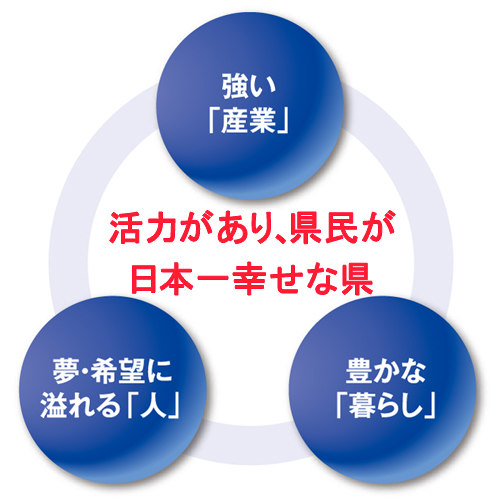 活力があり、県民が日本一幸せな県を目指す上で大事な3つの要素