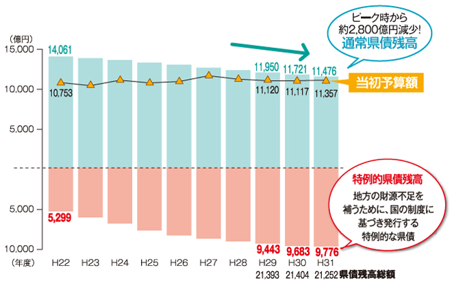 県債残高総額のグラフ