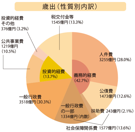 歳出内訳