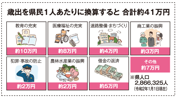 県民一人当たり換算