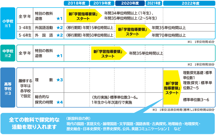 新学習指導要領で変わること