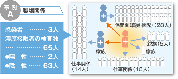 感染事例A