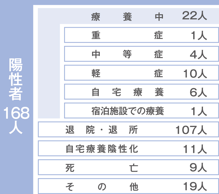 県内の陽性者数（5月20日現在）