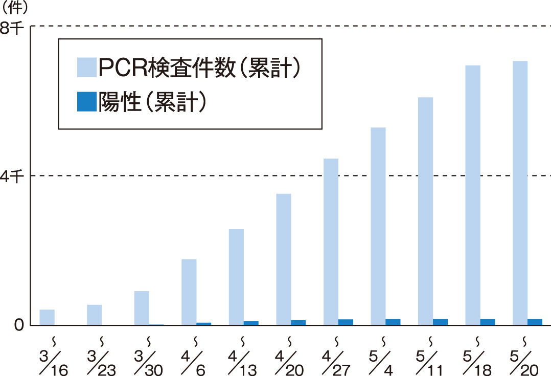県内におけるPCR検査の実施件数