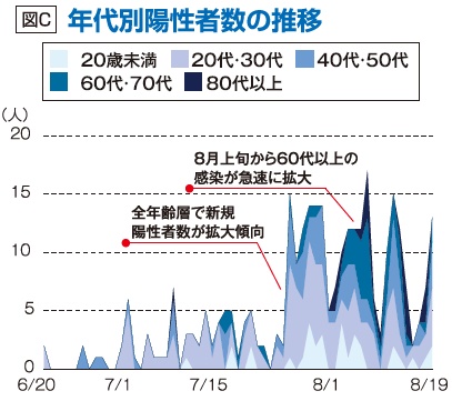 ひばり9月号年代別陽性者数の推移