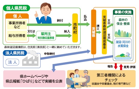 森林湖沼環境税のフロー図