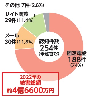 ニセ電話詐欺被害