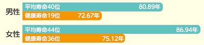 茨城県民の平均寿命と健康寿命（都道府県順位）