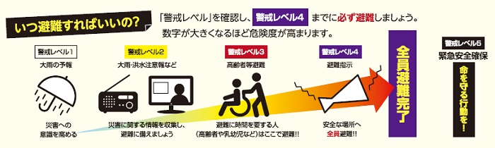 警戒レベルイラスト