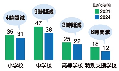 本県の時間外在校等時間(グラフ)