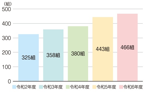 里親数の推移グラフ