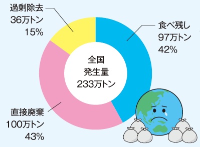 家庭系食品ロスの内訳（令和5年度）