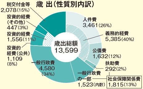 歳出（性質別内訳）
