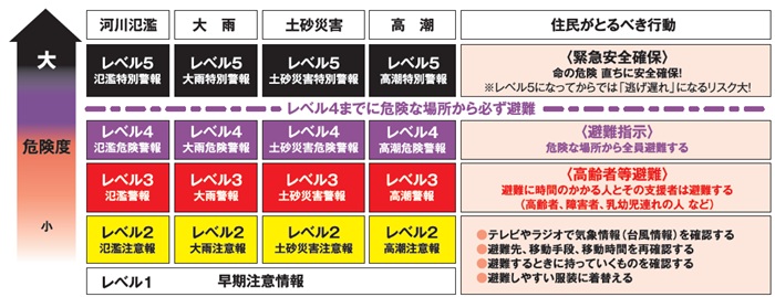 災害レベル