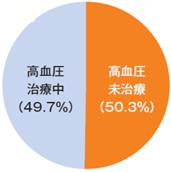 高血圧グラフ