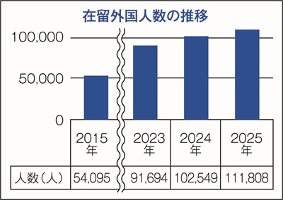 在留外国人グラフ