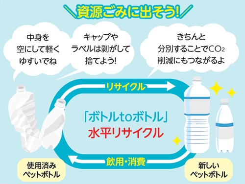 水平リサイクル