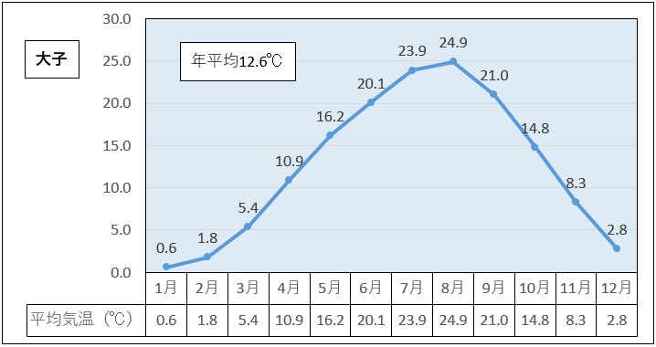 大子町の1991年から2020年までの年平均気温は12.6度
