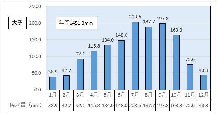 大子町の1991年から2020年までの平均年間降水量は1451.3ミリメートル
