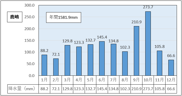 鹿嶋市の1991年から2020年までの平均年間降水量は1581.9ミリメートル