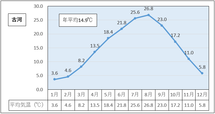古河市の1991年から2020年までの年平均気温は14.9度