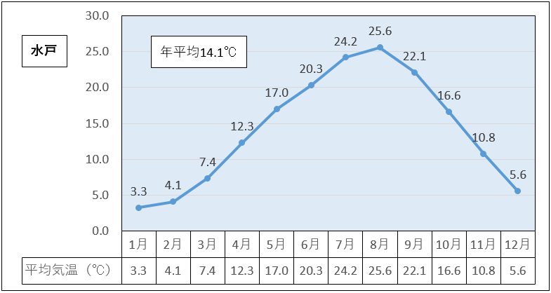 水戸市の1991年から2020年までの年平均気温は14.1度