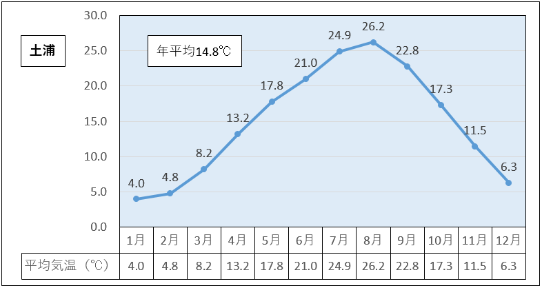 土浦市の1991年から2020年までの年平均気温は14.8度