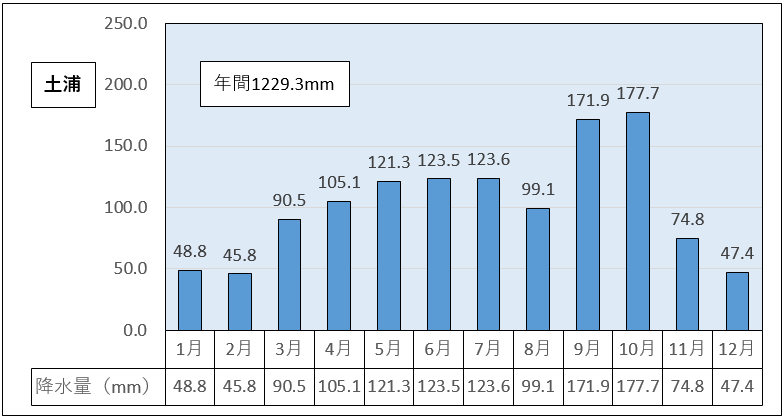 土浦市の1991年から2020年までの平均年間降水量は1229.3ミリメートル