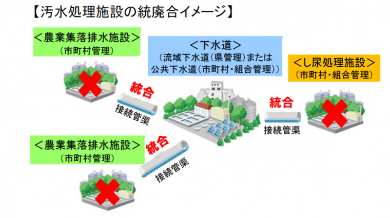 汚水処理施設の統廃合イメージ