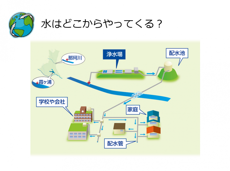 水はどこから