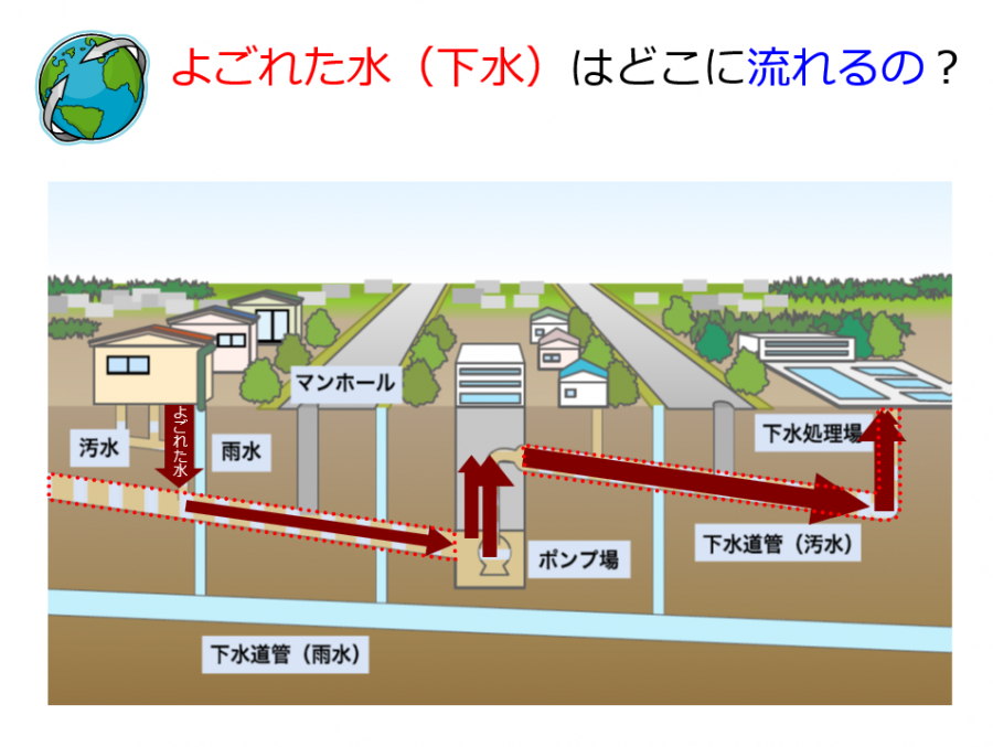 よごれた水はどうする