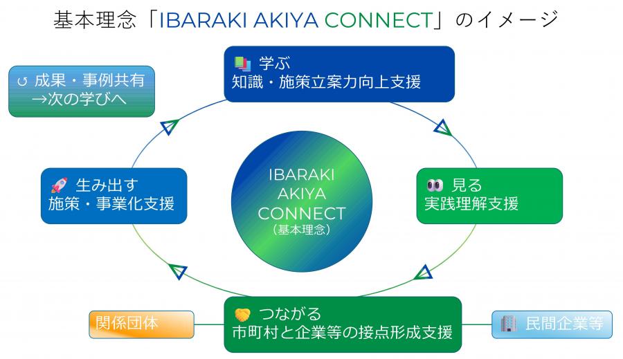 IBARAKI AKIYA CONNECT 基本理念