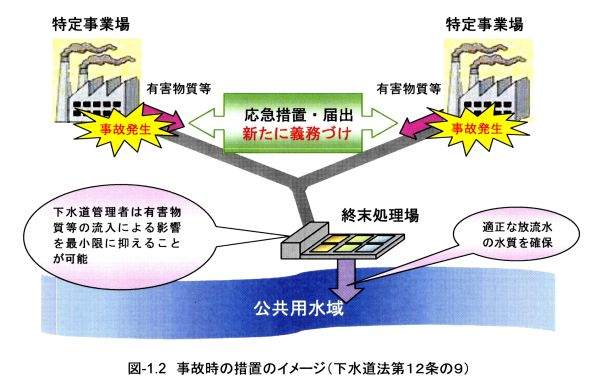 事故時の措置のイメージ（下水道法第12条の9）