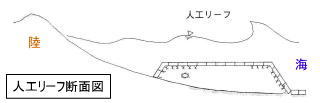 人口リーフの消波効果模式図