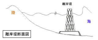 離岸堤の消波効果模式図