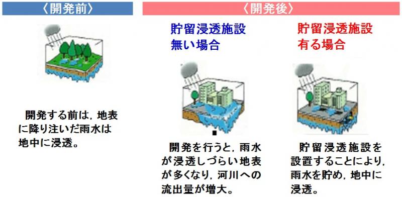 貯留浸透効果