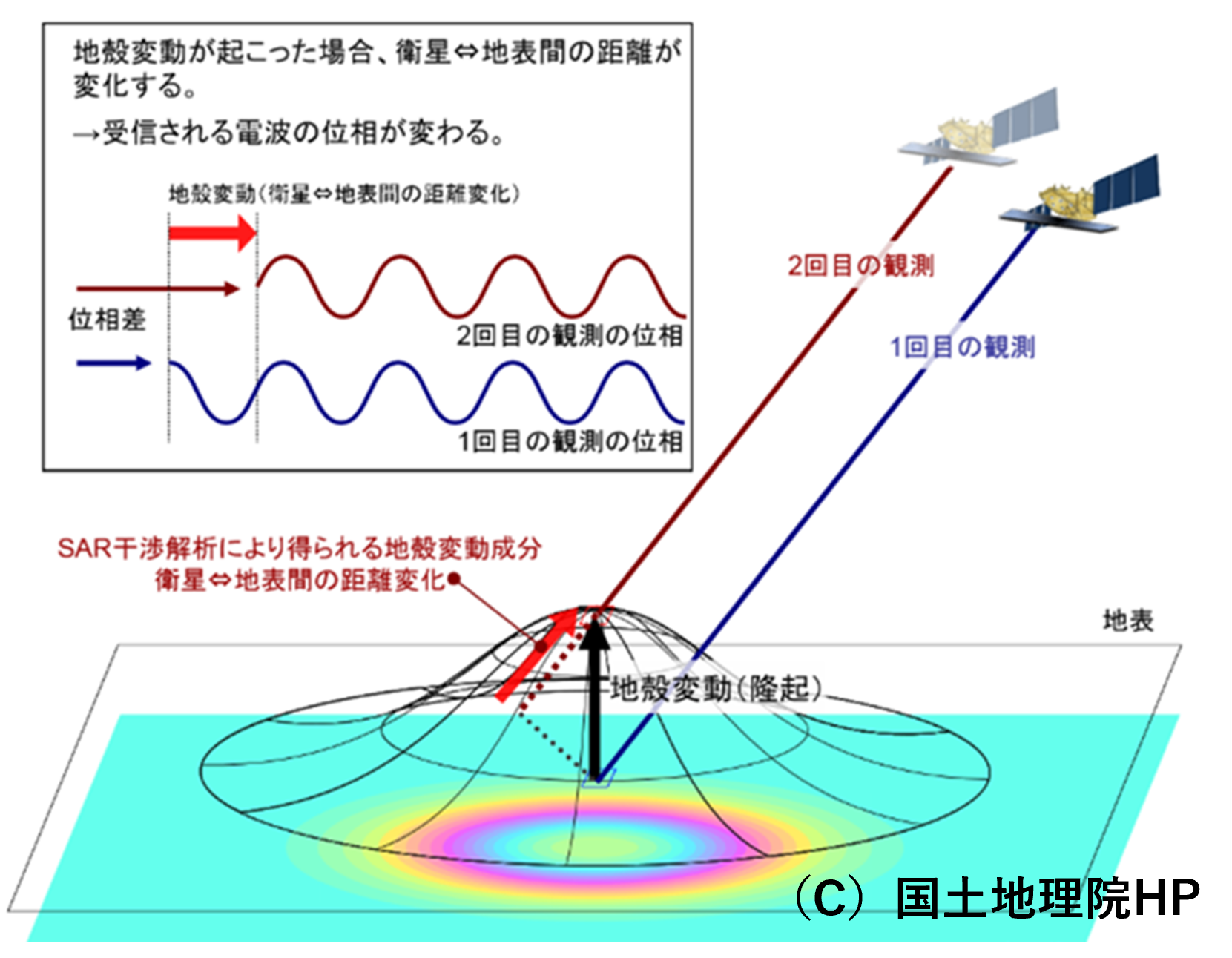 衛星用）SAR干渉