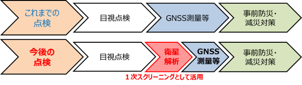 衛星用）今後の点検